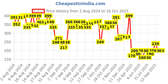 ajio.com webby Colosseum Puzzle - 108 Pcs webby Price History Graph from 2 Aug 2024 to 15 Oct 2025