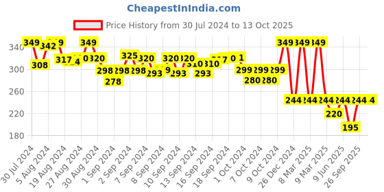 ajio.com webby Dalmatian Dog Soft Toy webby Price History Graph from 30 Jul 2024 to 13 Oct 2025