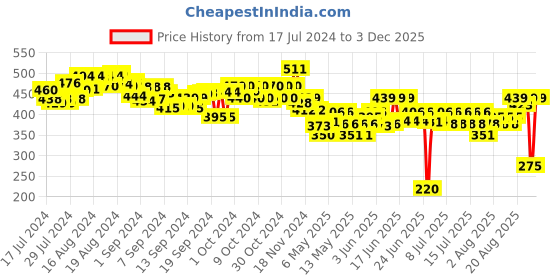 ajio.com webby Fashion Set webby Price History Graph from 17 Jul 2024 to 3 Dec 2025