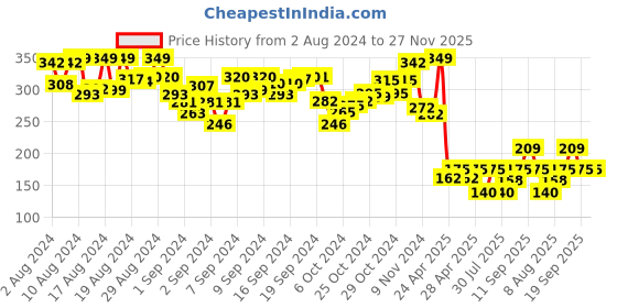 ajio.com webby Funny Unicorns Wooden Puzzle - 25 Pcs webby Price History Graph from 2 Aug 2024 to 27 Nov 2025