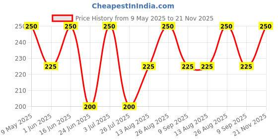 ajio.com webby Mini City Wooden Puzzle - 108 Pcs webby Price History Graph from 9 May 2025 to 21 Nov 2025