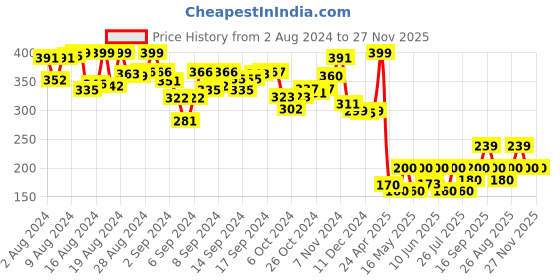 ajio.com webby Mount Everest Puzzle - 252 Pcs webby Price History Graph from 2 Aug 2024 to 27 Nov 2025