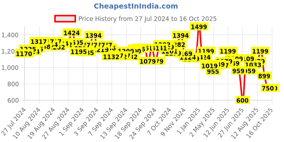 ajio.com webby Pain Furnished & Pre-Assembled Living Room webby Price History Graph from 27 Jul 2024 to 15 Oct 2025