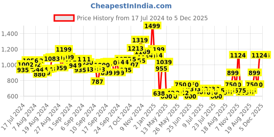 ajio.com webby Paint Furnished & Pre-Assembled Bathroom webby Price History Graph from 17 Jul 2024 to 4 Dec 2025