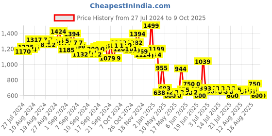 ajio.com webby Paint Furnished & Pre-Assembled Bedroom webby Price History Graph from 27 Jul 2024 to 9 Oct 2025
