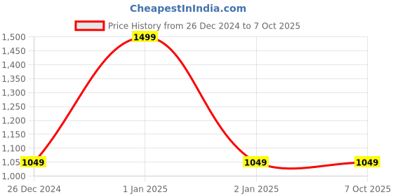 ajio.com webby Penguin Soft Plush Toy webby Price History Graph from 26 Dec 2024 to 7 Oct 2025