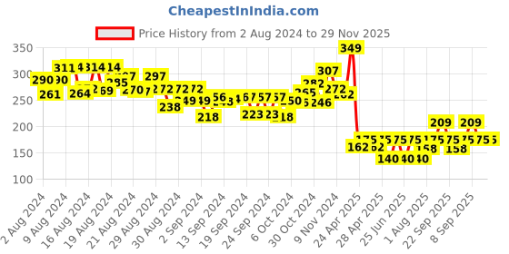ajio.com webby Photosynthesis Wooden Puzzle - 40 Pcs webby Price History Graph from 2 Aug 2024 to 29 Nov 2025