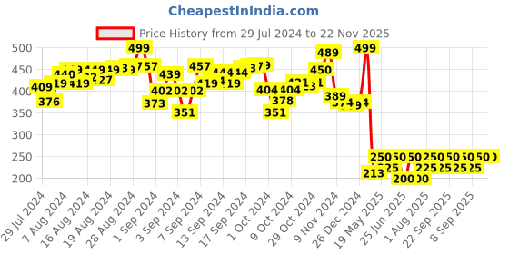 ajio.com webby Silk Trading Route Puzzle - 500 Pcs webby Price History Graph from 29 Jul 2024 to 22 Nov 2025