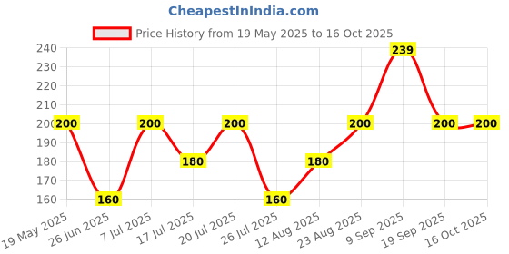 ajio.com webby Taj Mahal Puzzle - 108 Pcs webby Price History Graph from 19 May 2025 to 16 Oct 2025
