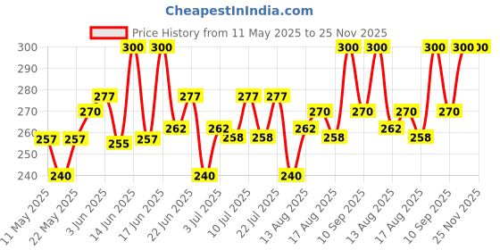 ajio.com webby Train Set Wooden Puzzle - 26 Pcs webby Price History Graph from 11 May 2025 to 24 Nov 2025