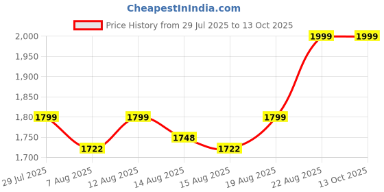 ajio.com webby Unicorn Stuffed Plush Toy webby Price History Graph from 29 Jul 2025 to 12 Oct 2025
