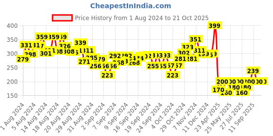 ajio.com webby Wooden Cinderella Story Puzzle - 37 Pcs webby Price History Graph from 1 Aug 2024 to 20 Oct 2025