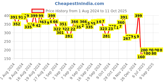 ajio.com webby Wooden Cursive Alphabets webby Price History Graph from 1 Aug 2024 to 11 Oct 2025