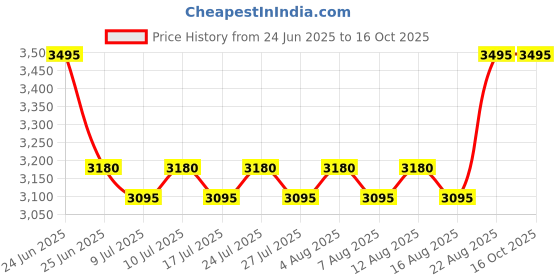 ajio.com weber Large Rapidfire Chimney Starter weber Price History Graph from 24 Jun 2025 to 16 Oct 2025