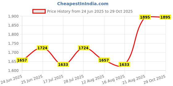 ajio.com Weber Locking Tongs  weber Price History Graph from 24 Jun 2025 to 29 Oct 2025