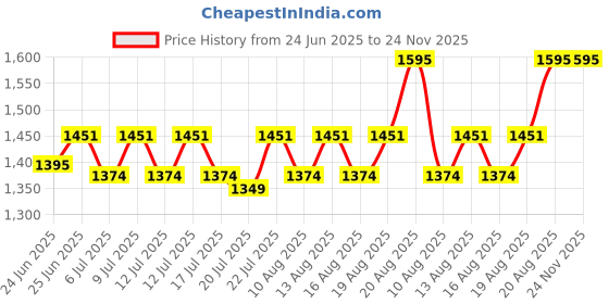ajio.com Weber Original Q Large Roasting Shields weber Price History Graph from 24 Jun 2025 to 23 Nov 2025