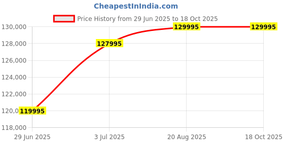 ajio.com weber SP-335 LPG SS Gas Grill weber Price History Graph from 29 Jun 2025 to 18 Oct 2025