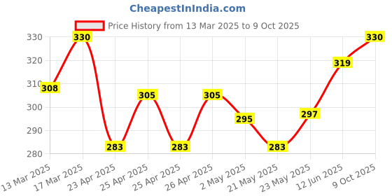ajio.com webric Men Regular Fit Shirt webric Price History Graph from 13 Mar 2025 to 9 Oct 2025