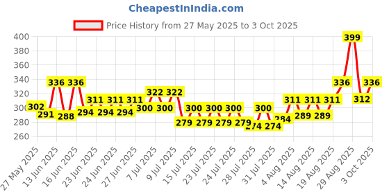 ajio.com webric Men Textured Regular Fit Shirt   webric Price History Graph from 27 May 2025 to 3 Oct 2025