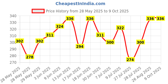 ajio.com webric Men Textured Regular Fit Shirt  webric Price History Graph from 28 May 2025 to 8 Oct 2025