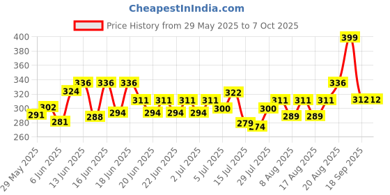 ajio.com webric Men Textured Regular Fit Shirt webric Price History Graph from 29 May 2025 to 7 Oct 2025