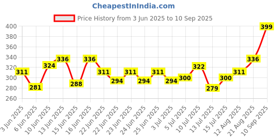 ajio.com webric Men Textured Regular Fit Shirt  webric Price History Graph from 3 Jun 2025 to 10 Sep 2025