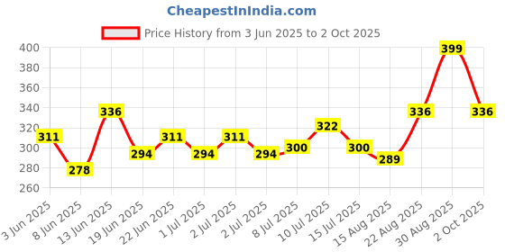 ajio.com webric Men Textured Regular Fit Shirt   webric Price History Graph from 3 Jun 2025 to 2 Oct 2025