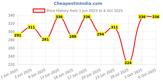 ajio.com webric Men Textured Regular Fit Shirt  webric Price History Graph from 1 Jun 2025 to 3 Oct 2025