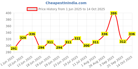 ajio.com webric Men Textured Regular Fit Shirt webric Price History Graph from 1 Jun 2025 to 14 Oct 2025