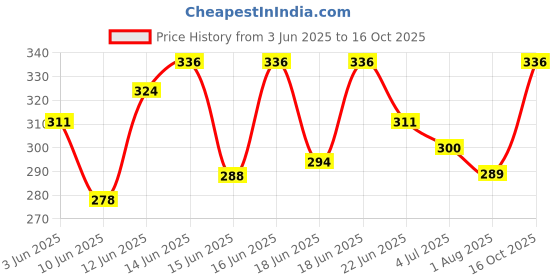ajio.com webric Men Textured Regular Fit Shirt webric Price History Graph from 3 Jun 2025 to 16 Oct 2025