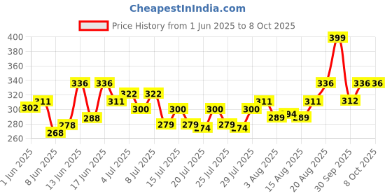 ajio.com webric Men Textured Regular Fit Shirt  webric Price History Graph from 1 Jun 2025 to 7 Oct 2025