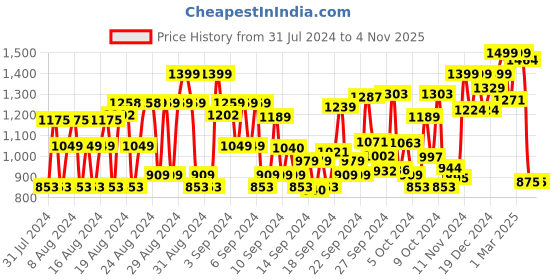 ajio.com wedani Embroidered Straight Kurta Set wedani Price History Graph from 31 Jul 2024 to 3 Nov 2025