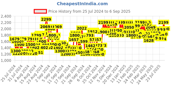 ajio.com wedani Ruffled Flared Kurta Set wedani Price History Graph from 25 Jul 2024 to 6 Sep 2025