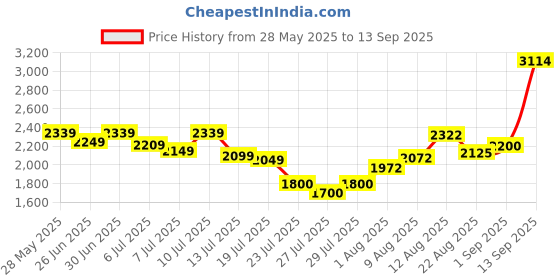 ajio.com wedani WomanAnarkali Kurta Set wedani Price History Graph from 28 May 2025 to 13 Sep 2025