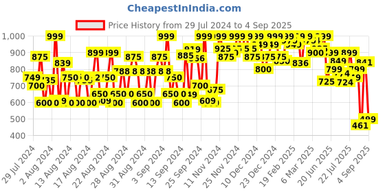 ajio.com wedani Women Embellished Straight Kurta with Pants & Dupatta wedani Price History Graph from 29 Jul 2024 to 4 Sep 2025