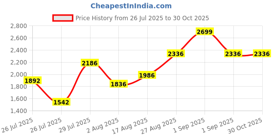 ajio.com wedani Women Embroidered Anarkali Kurta Set wedani Price History Graph from 26 Jul 2025 to 30 Oct 2025