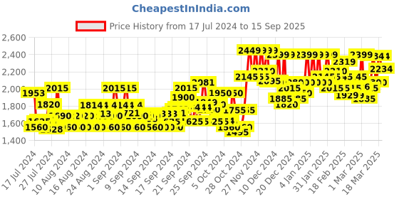 ajio.com wedani Women Embroidered Anarkali Kurta with Pants & Dupatta wedani Price History Graph from 17 Jul 2024 to 15 Sep 2025