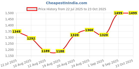 ajio.com wedani Women Embroidered Flared Dress wedani Price History Graph from 22 Jul 2025 to 23 Oct 2025
