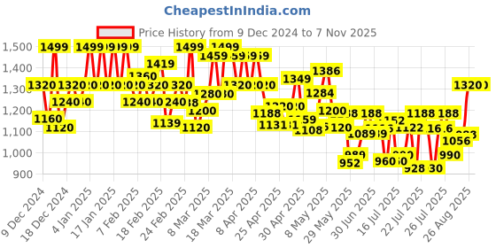 ajio.com wedani Women Embroidered Flared Kurta wedani Price History Graph from 9 Dec 2024 to 2 Nov 2025