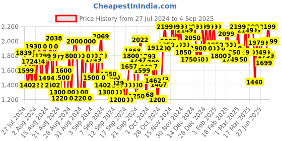 ajio.com wedani Women Embroidered Flared Kurta Suit Set wedani Price History Graph from 27 Jul 2024 to 4 Sep 2025