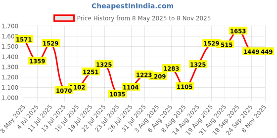 ajio.com wedani Women Embroidered Gown Dress wedani Price History Graph from 8 May 2025 to 4 Nov 2025