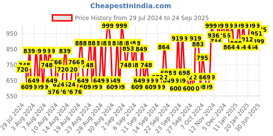 ajio.com wedani Women Embroidered Semi-Stitched Straight Dress Material wedani Price History Graph from 29 Jul 2024 to 24 Sep 2025