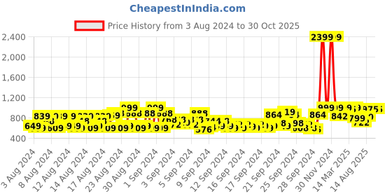 ajio.com wedani Women Embroidered Semi-Stitched Straight Dress Material wedani Price History Graph from 3 Aug 2024 to 30 Oct 2025