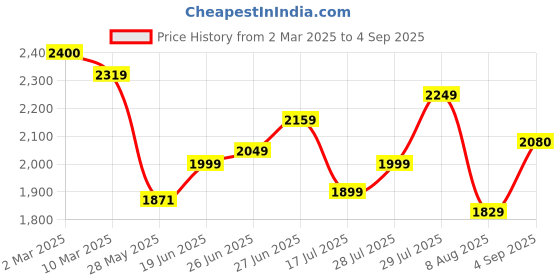 ajio.com wedani Women Embroidery Anarkali Kurta Set wedani Price History Graph from 2 Mar 2025 to 4 Sep 2025