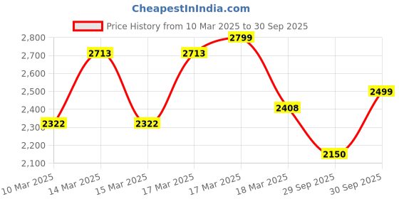 ajio.com wedani Women Embroidery Anarkali Kurta Set wedani Price History Graph from 10 Mar 2025 to 30 Sep 2025