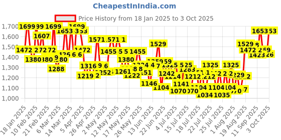 ajio.com wedani Women Embroidery Dress wedani Price History Graph from 18 Jan 2025 to 3 Oct 2025