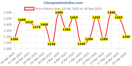 ajio.com wedani Women Embroidery Flared Kurta wedani Price History Graph from 10 Feb 2025 to 26 Sep 2025