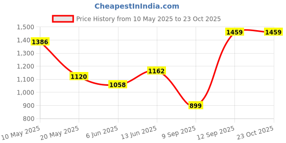 ajio.com wedani Women Embroidery Gown Dress wedani Price History Graph from 10 May 2025 to 23 Oct 2025