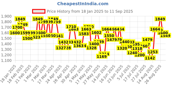 ajio.com wedani Women Embroidery Straight Kurta Set wedani Price History Graph from 18 Jan 2025 to 11 Sep 2025