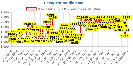 ajio.com wedani Women Flared Kurta with Pants & Dupatta wedani Price History Graph from 9 Jul 2024 to 31 Oct 2025